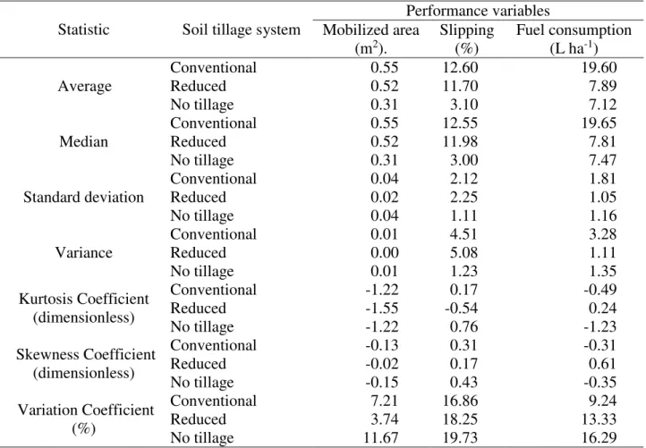 TABLE 2. Descriptive statistics for the performance variables of the mechanized set. 