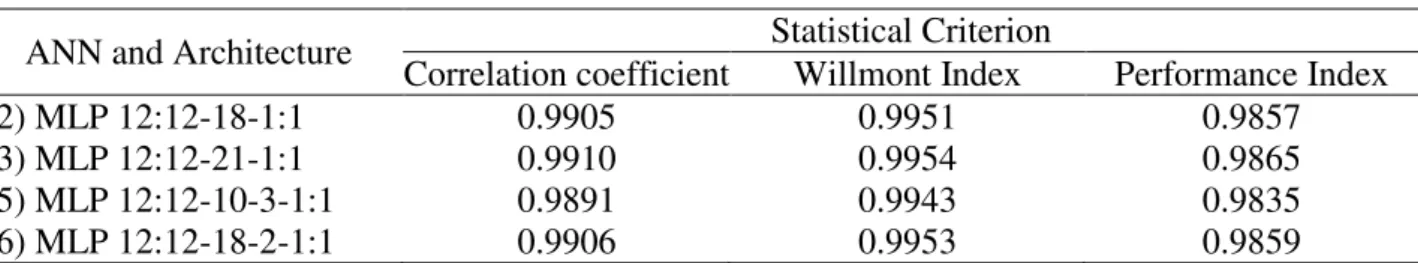 TABLE 6. Summary of statistical criteria to evaluate the neural networks efficiency. 