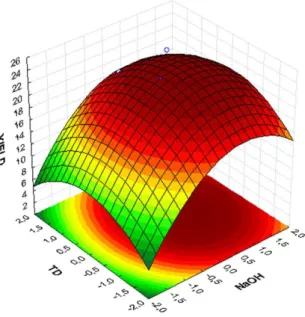 FIGURE 4. Surface the response of yield as function of NaOH and DT. 