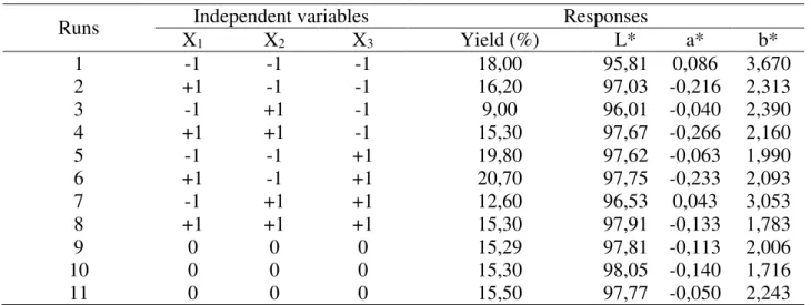 Table 3 presents the design matrix of the first full 2 3  design as well as both responses, yield  and  color