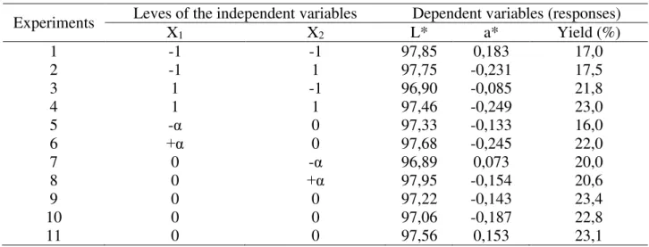 TABLE 6. Design matrix - 2 2  central composite design. 
