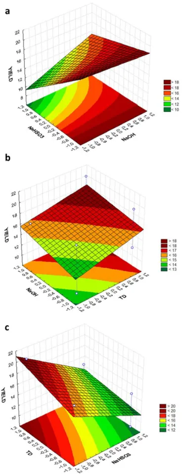 FIGURE 2. Response surface; a) yield versus NaOH and NaHSO 3 ; b) yield versus DT and NaOH; 
