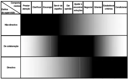 Figura 2 – Estilos de Supervisão , segundo Glickman (1985) in: Alarcão &amp;Tavares (2003:76) 