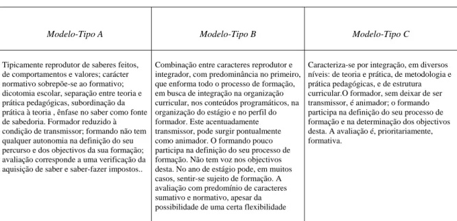 Figura 3 - Características dos Modelos –Tipos (ideais) segundo Pardal, (1986) 