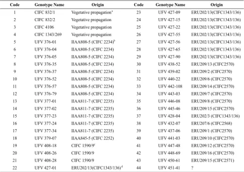 Table 1. Coffee accessions of Híbrido de Timor germplasm investigated for genetic diversity in this research