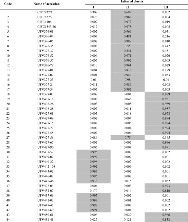 Table 3. Shared ancestral probability of each accessions of “Híbrido de Timor” in relation to three clusters inferred based on AFLP, RAPD and SSR variation using Bayesian clustering analysis