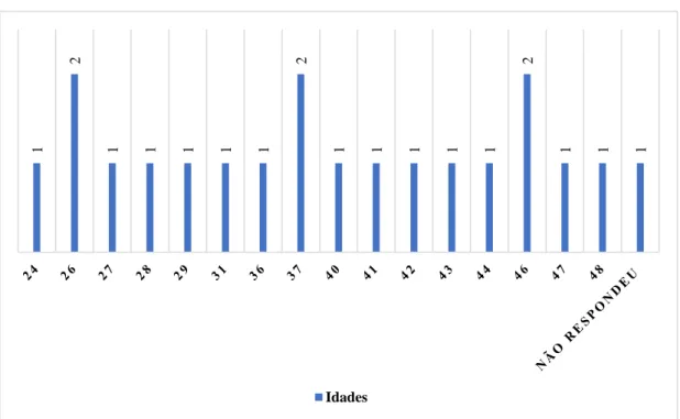 Figura 2 - Idades dos entrevistados 
