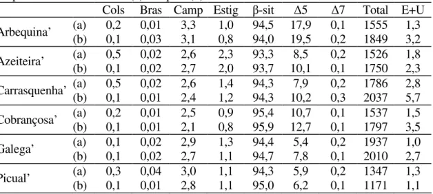 Tabela  2   –  Teores  de  esteróis  e  alcoóis  triterpénicos  dos  azeites  monovarietais  na  campanha de 2001/02 antes (a) e depois (b) do ensaio de envelhecimento 