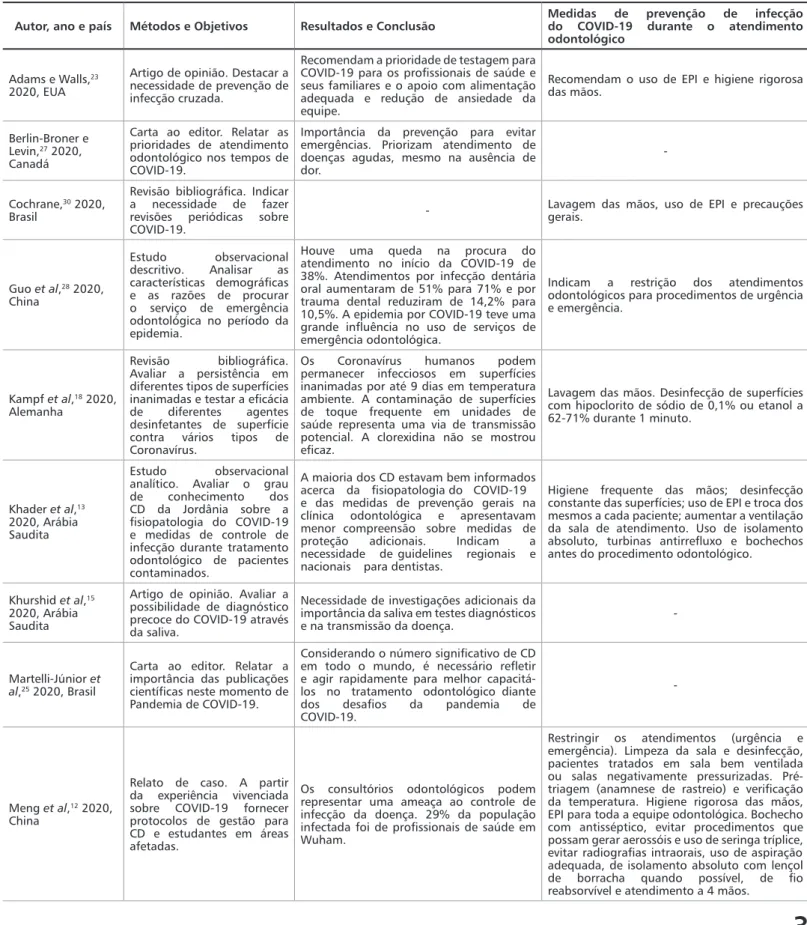 Tabela 1.  Artigos  identificados  na  revisão,  segundo  autor,  ano  de  publicação,  país,  resultados,  conclusão  e  medidas  de  prevenção  durante  o  atendimento odontológico.