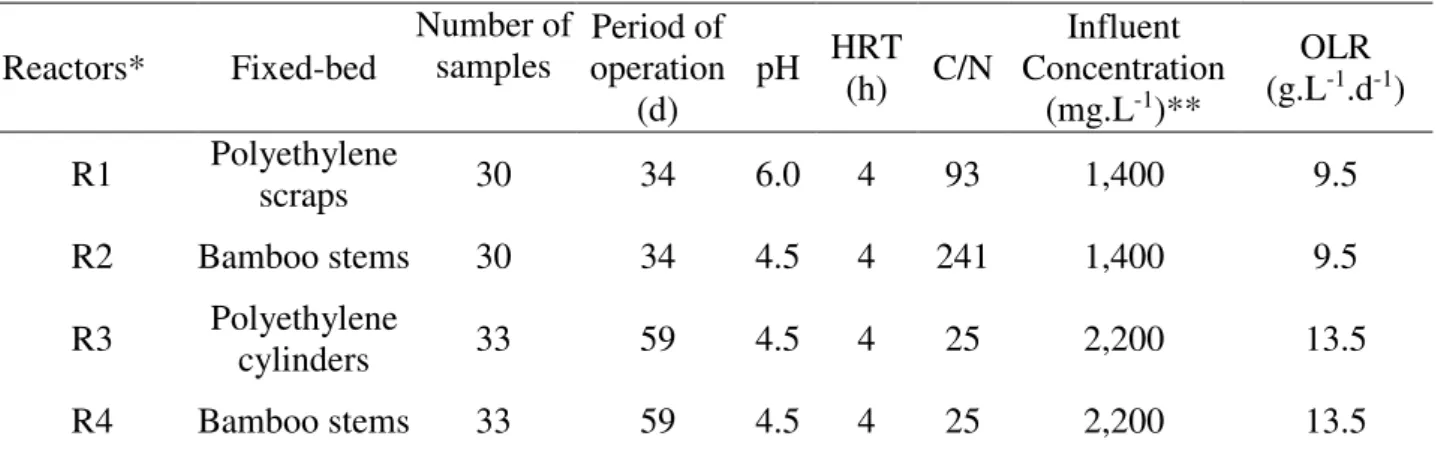 TABLE 2. Operational conditions of the upflow anaerobic fixed-bed reactors. 
