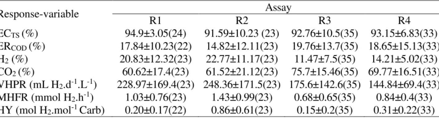 TABLE  3.  Reactors  performance  in  terms  of  carbohydrates  conversion  efficiency,  COD  removal  efficiency, biogas composition, production rates and hydrogen yields