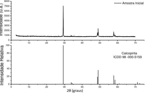 Figura 6.2 - Difratogramas de Raios-X (DRX) da amostra inicial a ser utilizada nos ensaios de biolixiviação