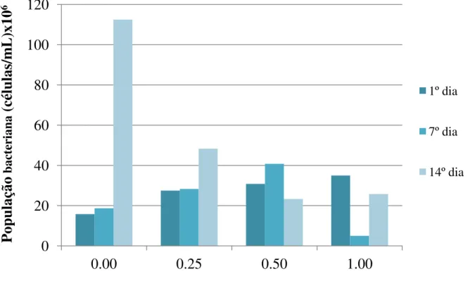 Figura  6.3  -  Variação  da  população  bacteriana  ao  longo  do  tempo  de  acordo  com  as  concentrações  de  NaCl  utilizadas