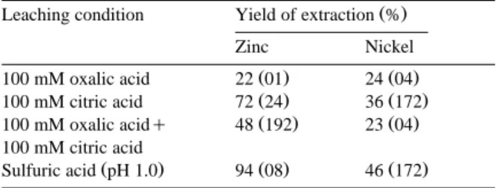 Fig. 5. Amounts of zinc A and nickel B extracted from the