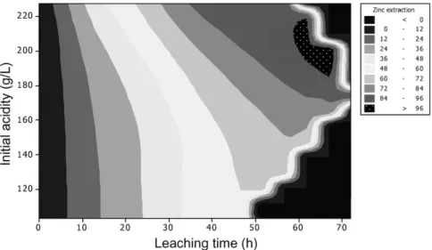 Fig. 11. Eﬀect of residence time and initial free acidity on zinc extraction. Total iron 15 g/L.