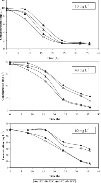 Fig. 2. Biodegradation of EDA 3B as a function of time and temperature at a concen-