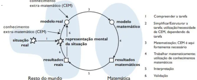 Figura 1- Ciclo de modelação matemática (Ferri, 2010)  . 