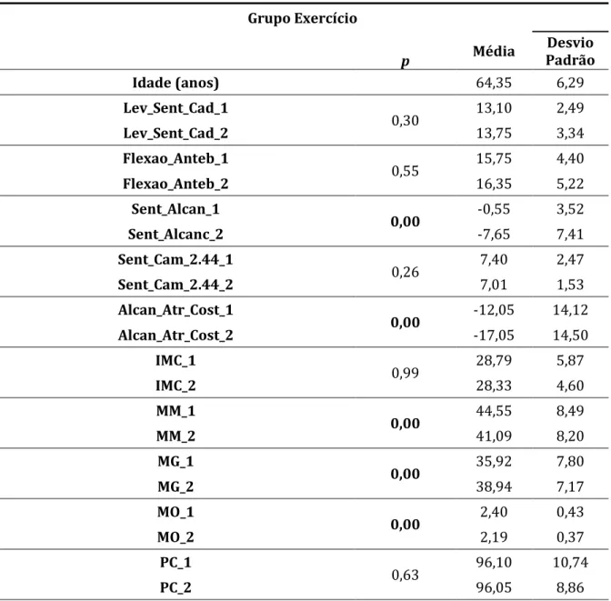 Tabela 10 - Resultados da composição corporal e aptidão física funcional no pré-teste e pós-teste no  Grupo de Exercício  Grupo Exercício p Média Desvio Padrão Idade (anos) 64,35 6,29 Lev_Sent_Cad_1 0,30 13,10 2,49 Lev_Sent_Cad_2 13,75 3,34 Flexao_Anteb_1 