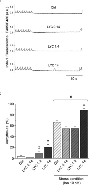 Figure 5.  Acute exposure to LYC induced abnormal diastolic Ca 2+  waves in a dose-dependent manner in  cardiomyocytes from healthy mice