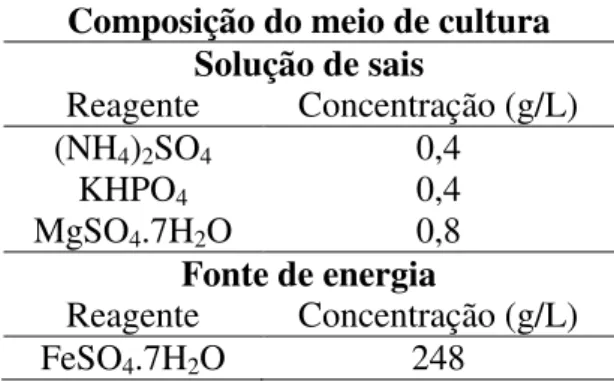 Tabela 5.1. Composição do meio de cultura utilizado para manutenção da bactéria  Acidithiobacillus ferrooxidans