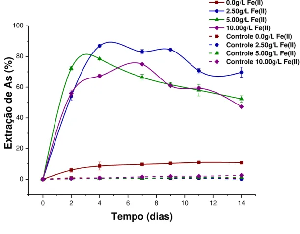 Figura 6.7. Variação da extração de arsênio (%) com o tempo nos ensaios de bio-oxidação do  concentrado  sulfetado