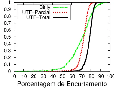 Figura 5.2: Compress˜ao do BeShort na base do Bit.ly
