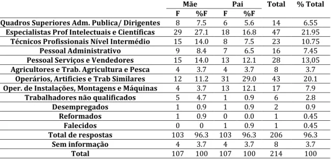 Tabela 3 - Frequência e percentual da Classificação Nacional de Profissões dos pais dos alunos que  compõem a amostra