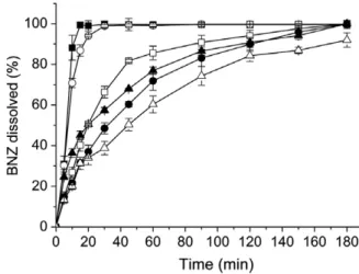 Fig. 1. Dissolution profiles of (D) untreated BNZ and micronised BNZ using different stabilizers prepared by solvent change method (d) BNZ F50 , (h) BNZ K100 , (N) BNZ E10m , (s) BNZ PEG and ( j ) BNZ HEC in sink conditions.