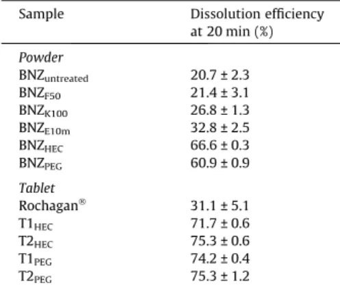 Fig. 2 shows the results of the remaining methodology parame- parame-ters in the solvent change method