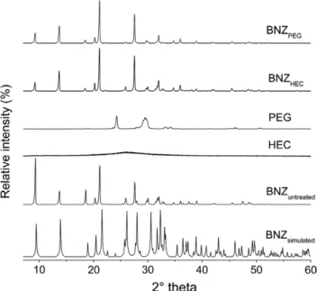 Fig. 3. DSC analysis of untreated BNZ, HEC, PEG and micronised BNZ PEG and BNZ HEC
