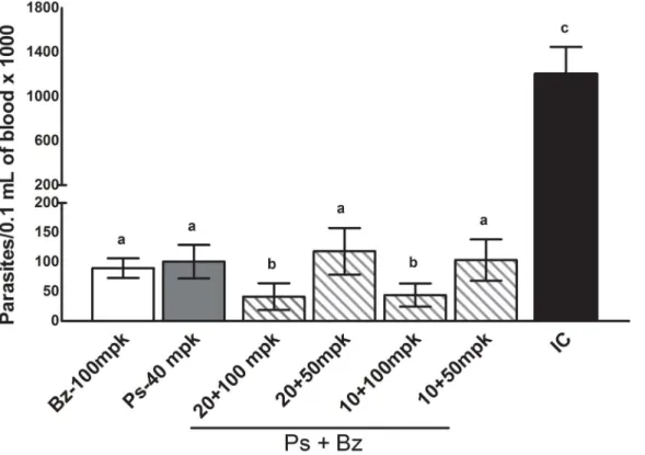 Table 3. Assessment of cure by benznidazole (Bz) and posaconazole (Ps), administered in monotherapy or sequential combinations, in a murine model of Trypanosoma cruzi infection 1 .