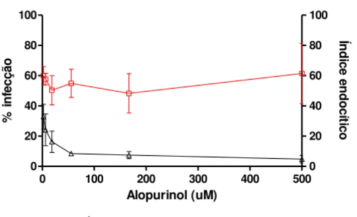 Figura 6: Atividade alopurinol sobre a infecção de células H9c2 pela cepa Y de Trypanosoma cruzi