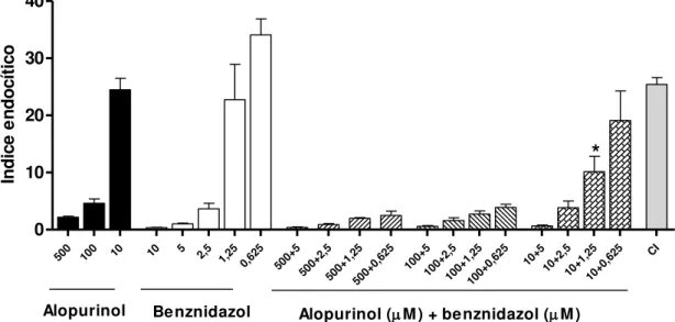 Figura 8: Atividade do benznidazol e do alopurinol isoladamente ou em combinação sobre o índice  endocítico de células H9c2 pela cepa Y de Trypanosoma cruzi