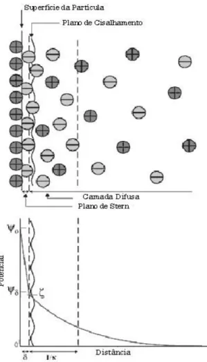 Figura 3.8: A dupla camada elétrica. 