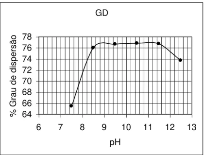 Figura 3.9: Grau de dispersão da calamina em função do pH. (Pereira 2004). 