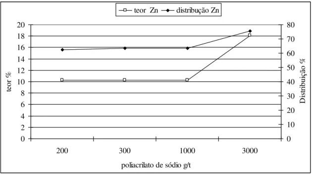 Figura 3.10: Avaliação do teor no concentrado do minério oxidado de zinco em função da  dosagem de dispersante
