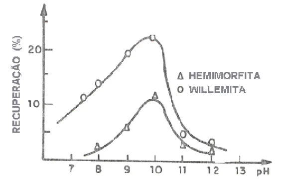 Figura 3.11: Recuperação da calamina (ou hemimorfita) e willemita como uma função do  pH (concentração de amina = 1 x 10-5 M) Salum (1982)