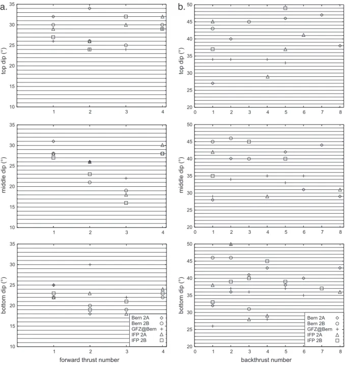 Fig. 15. Dip angles of successive in-sequence forward (a) and back thrusts (b) in centre of experiment 2 XRCT models, measured at top, middle and bottom.