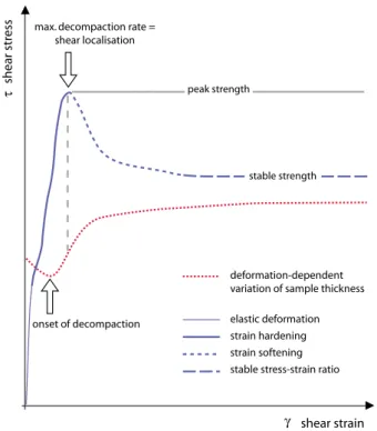 Fig. 4. Shear stress plotted versus shear strain for quartz sand (modiﬁed from Lohrmann et al., 2003; Panien et al., 2006)