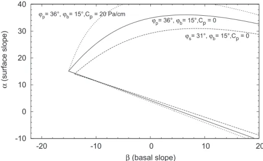 Fig. 5 shows wedge stability ﬁelds for cohesionless and internal cohesive sands with frictional properties that closely correspond to those obtained from ring-shear tests on our sands: for a  cohe-sionless sand at peak strength and at stable strength, and 