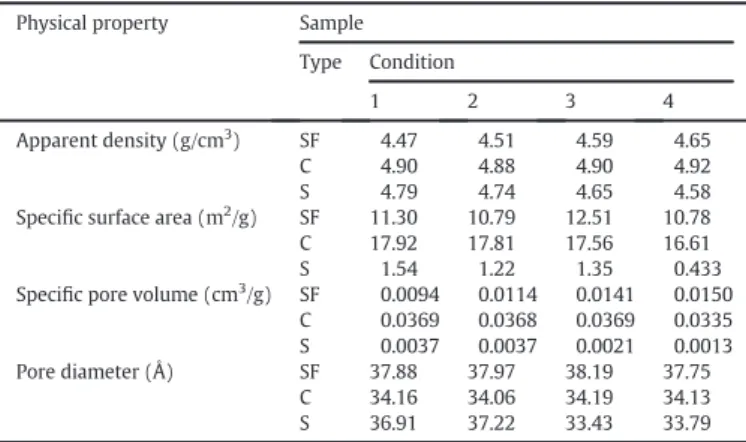 Table 6 presents the values of microhardness and microtumbler of the sintered samples calculated by equations (01) and (02)