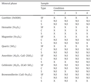 Table 2 presents the chemical composition of natural sinter feed (SF), calcined sinter feed (C) and sinter (S)