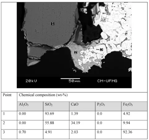 Fig. 9.BSE image of sinter sample S3. The chemical composition of the main mineral phases presents are indicated by points 1 (quartz, dark-grey region), 2 (calcium silicate, grey region) and 3 (hematite, region of greater re ﬂ ection).