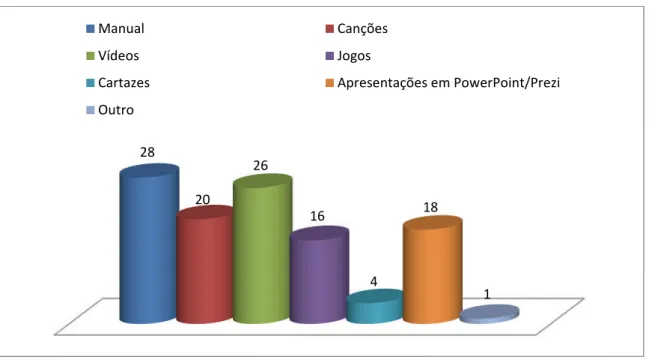 Gráfico 15 – Recursos pedagógicos utilizados pelos docentes nas aulas de LE.