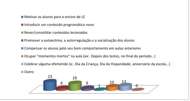 Gráfico 19 – Motivos pelos quais os docentes recorrem aos jogos didáticos nas aulas de LE.