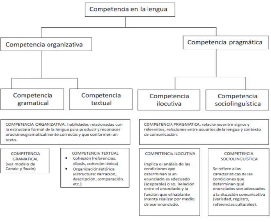 Figura 2 – Componentes da competência linguística – Modelo de Lyle Bachman (1990)