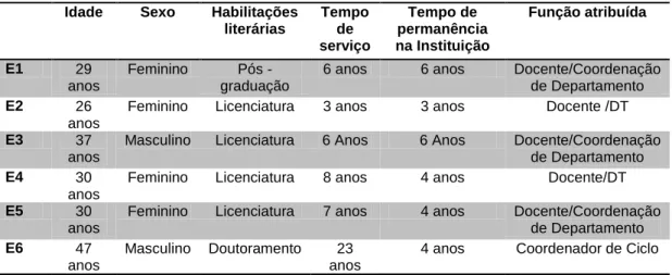 Tabela 1. Caraterização da amostra 