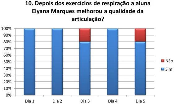 Gráfico 14 - Depois dos exercícios de respiração a aluna Elyana Marques melhorou a  qualidade da articulação? 0% 10% 20% 30% 40% 50% 60% 70% 80% 90% 100% 