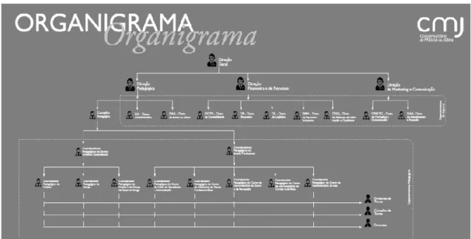 Figura  1 - Estrutura e dimensão de funcionamento do CMJ (Fonte: JOBRA,  Conservatório de  Música ( 2015-2018) Projeto Educativo) 