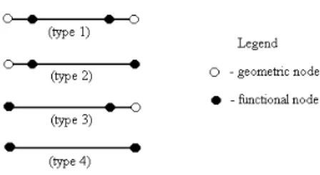 Figure 3: Types of linear elements